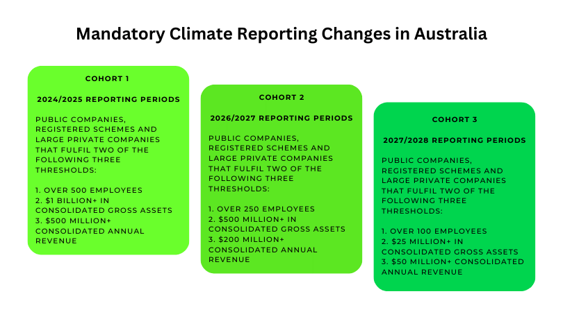 Climate Reporting in Australia Set To Become Mandatory in 2024